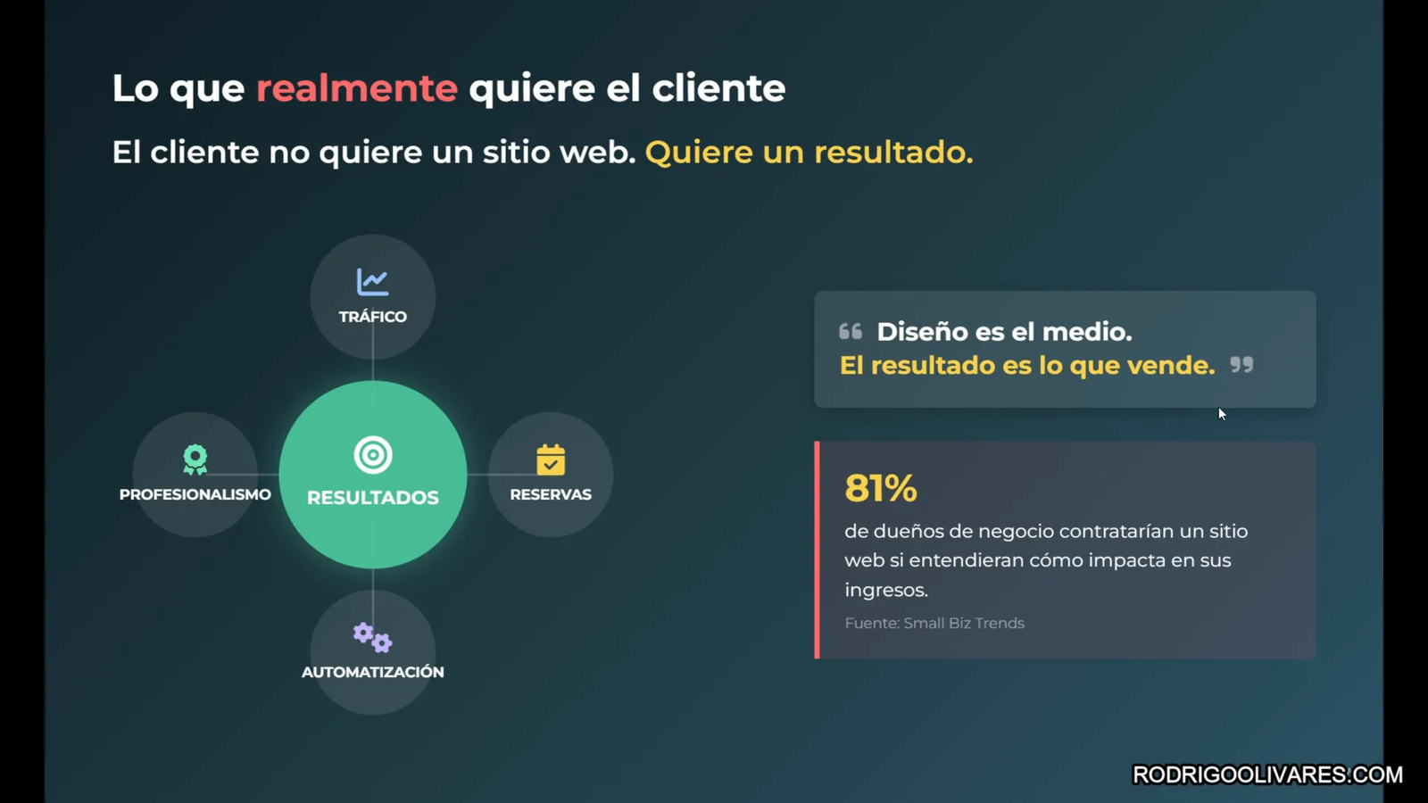 Estadística: 81% de dueños de negocio contratarían un sitio web si entendieran su impacto