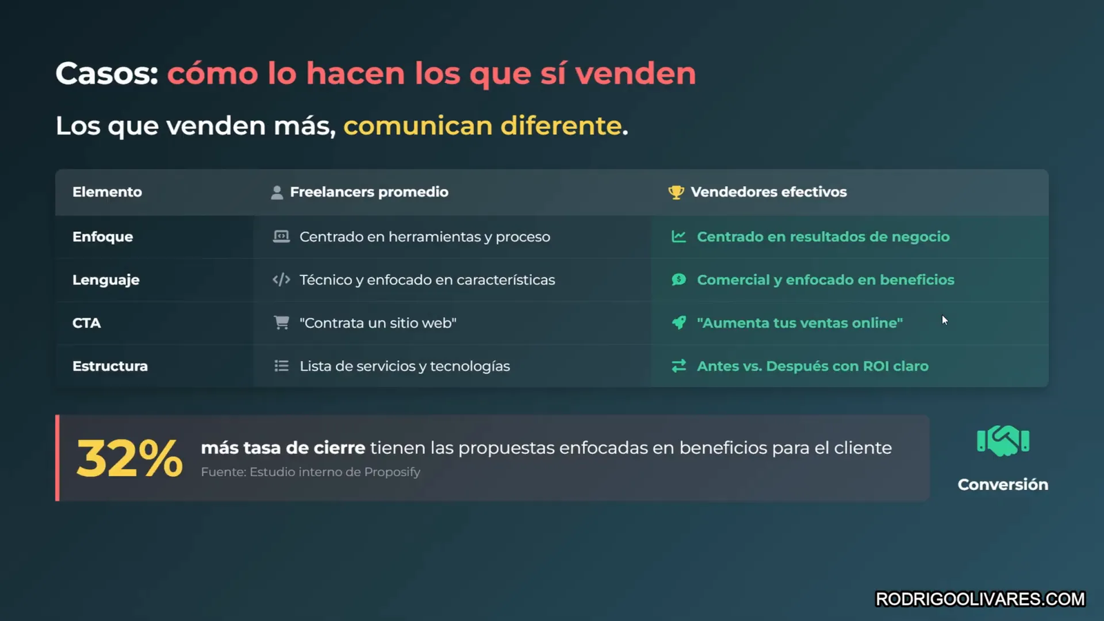 Comparación entre comunicación promedio y comunicación efectiva para vender sitios web
