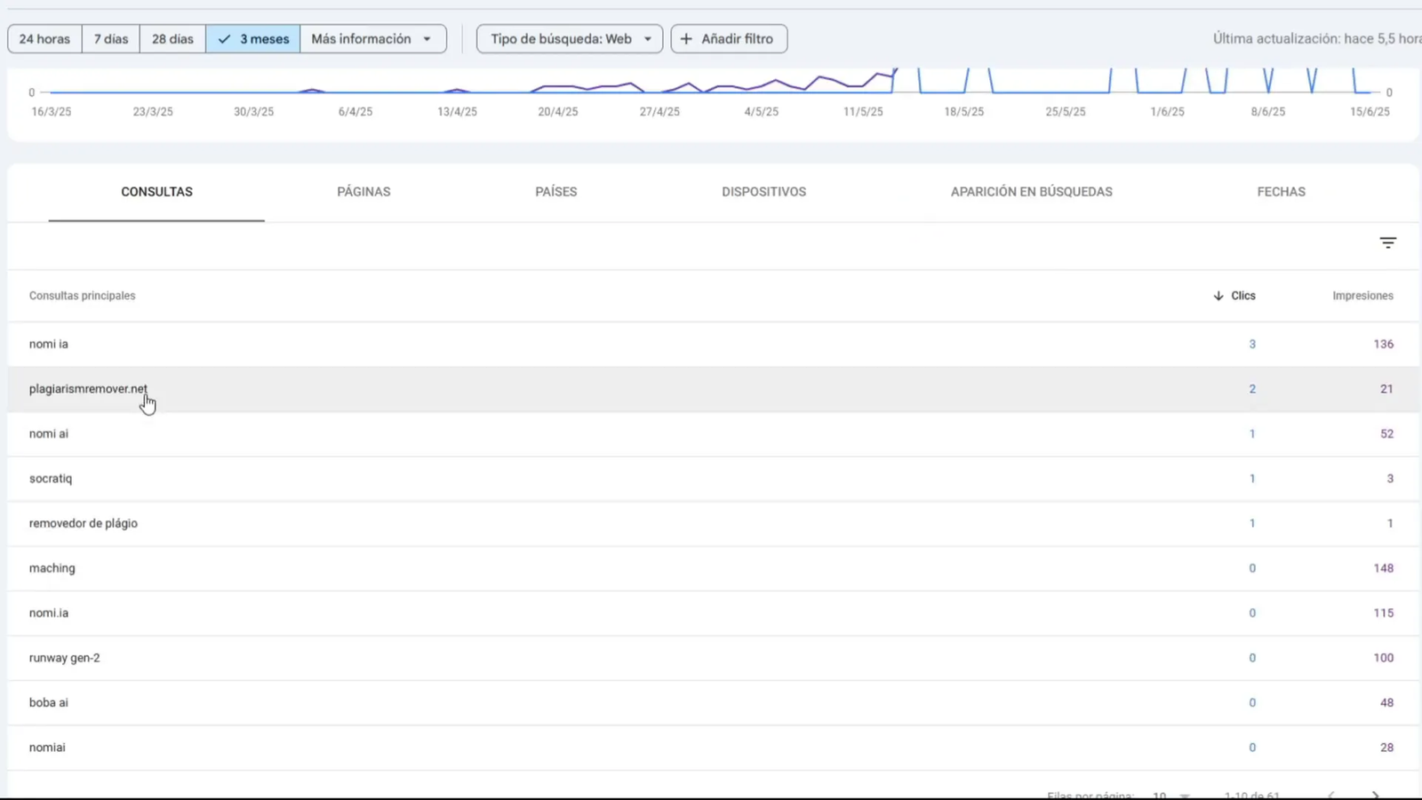 Pantalla de consultas y palabras clave en Google Search Console
