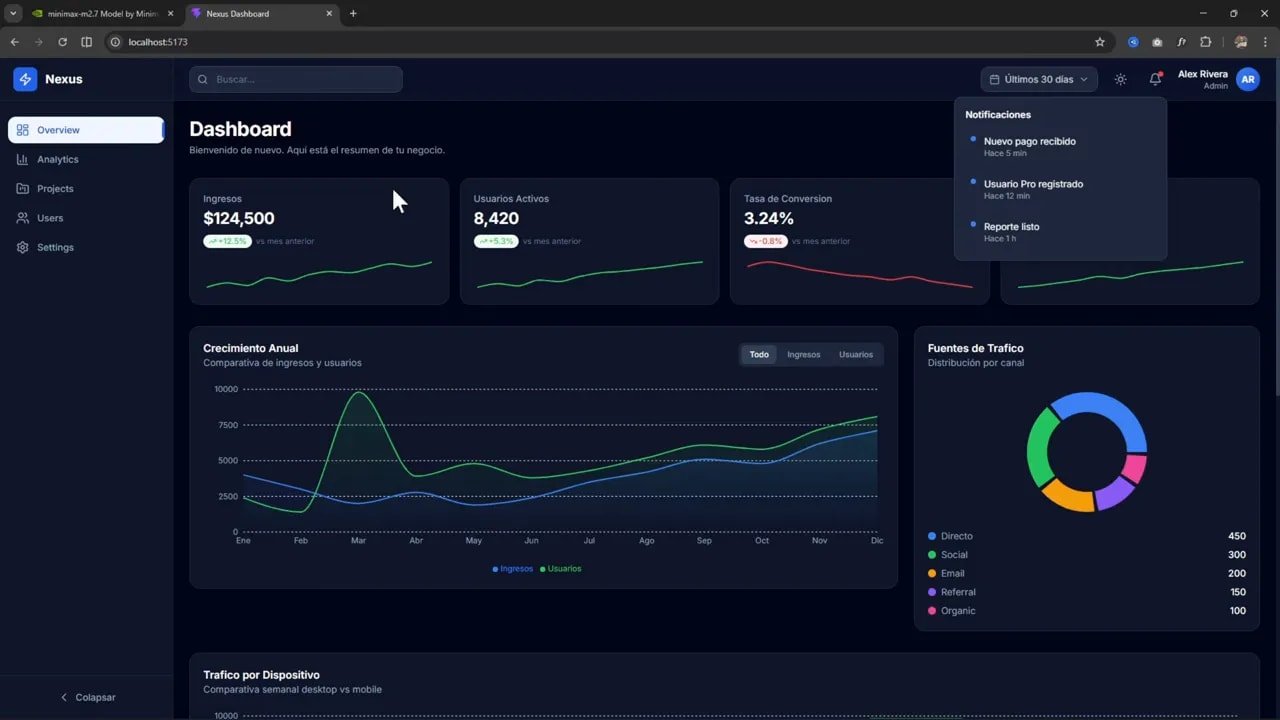 Dashboard con métricas de ingresos, usuarios activos y gráficos generado en el proyecto