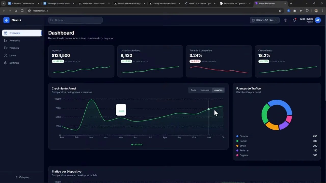 Kimi K2.6: ¿mejor que Claude Opus 4.7? Lo probé creando una app web y esto encontré 4 Dashboard React completo con gráfico de crecimiento y fuentes de tráfico generado por Kimi K2.6