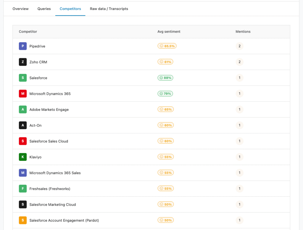 Rank Math AI Visibility: cómo saber si tu web aparece en respuestas de IA 8 Competitor Benchmarking
