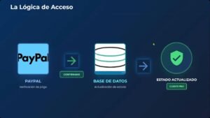 Diagrama de PayPal conectado con base de datos y validación de acceso