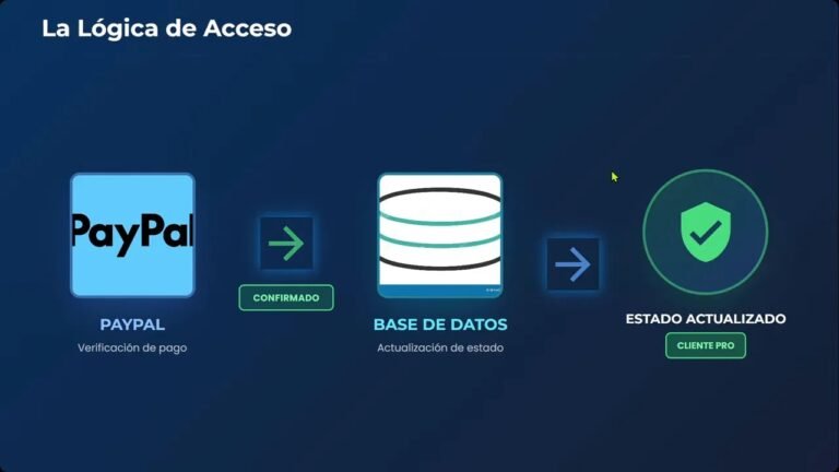 Cómo agregar pagos a tu app web con PayPal MCP paso a paso 7 Diagrama de PayPal conectado con base de datos y validación de acceso