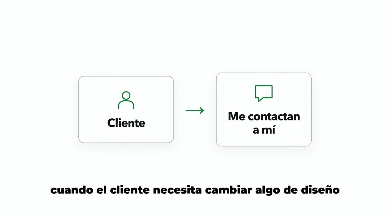Cómo mis clientes editan su web sin romper el diseño 3 Diagrama mostrando que el cliente contacta para cambios de diseño