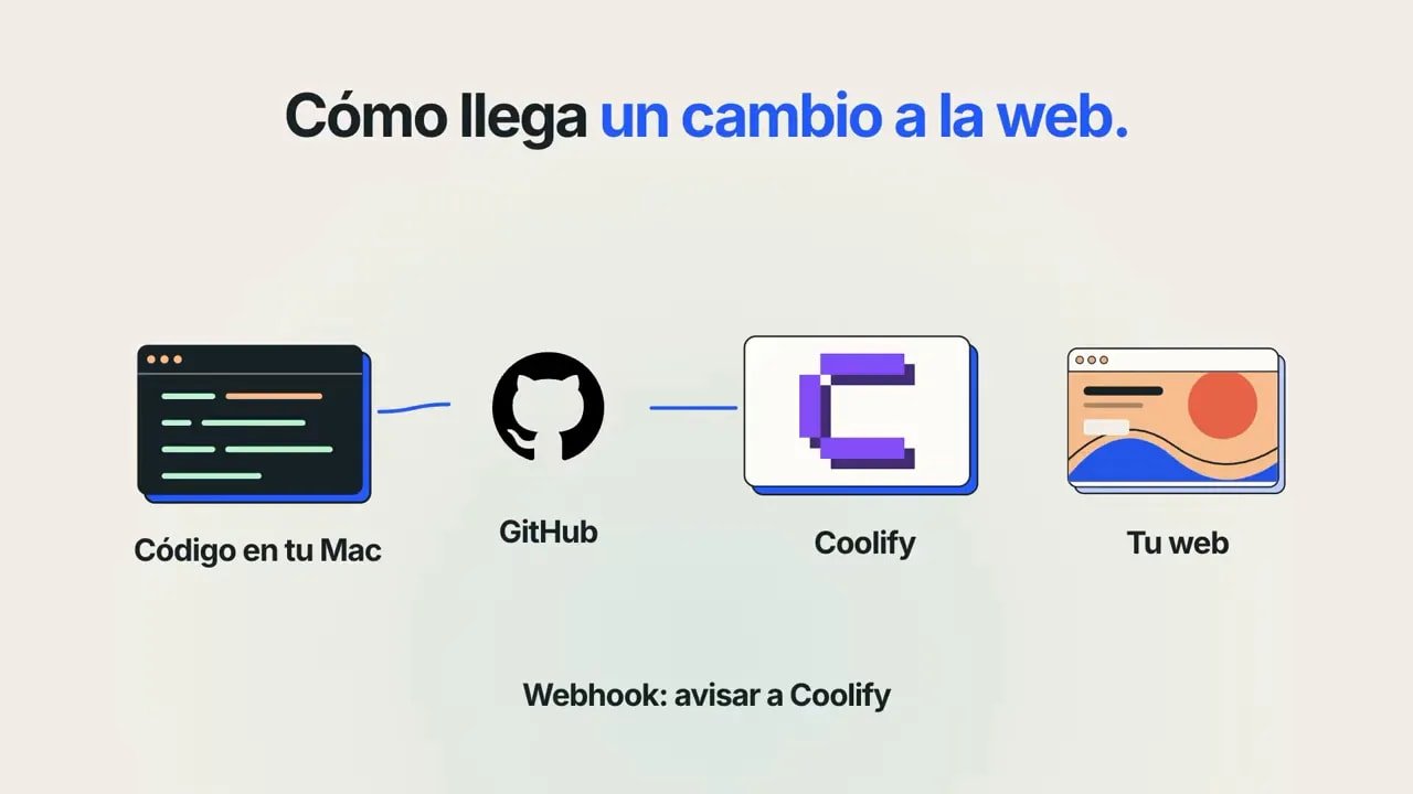 Cómo publicar varias webs y apps en un solo VPS con Coolify y Hostinger 4 Diagrama del recorrido del código local a GitHub, Coolify y la web