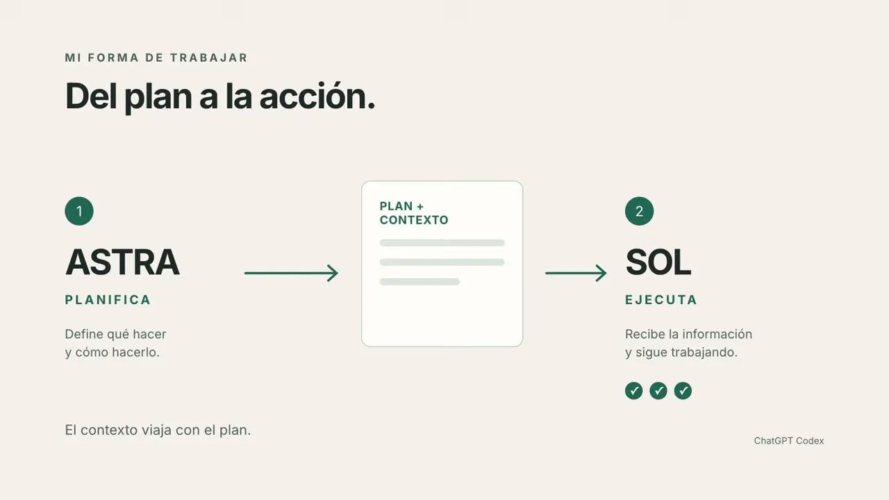 Diagrama Del plan a la acción con Astra, un documento de plan y contexto y Sol conectados por flechas