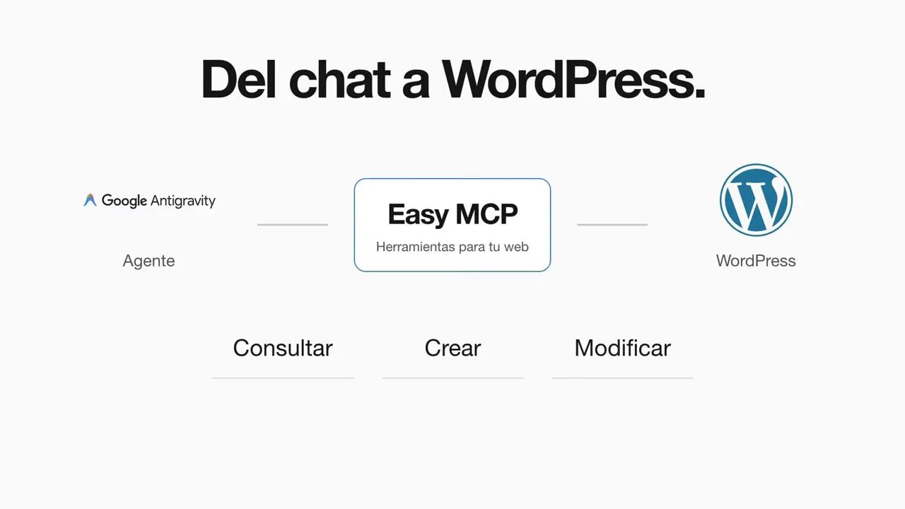 Diagrama de Antigravity conectado con Easy MCP y WordPress para consultar, crear y modificar
