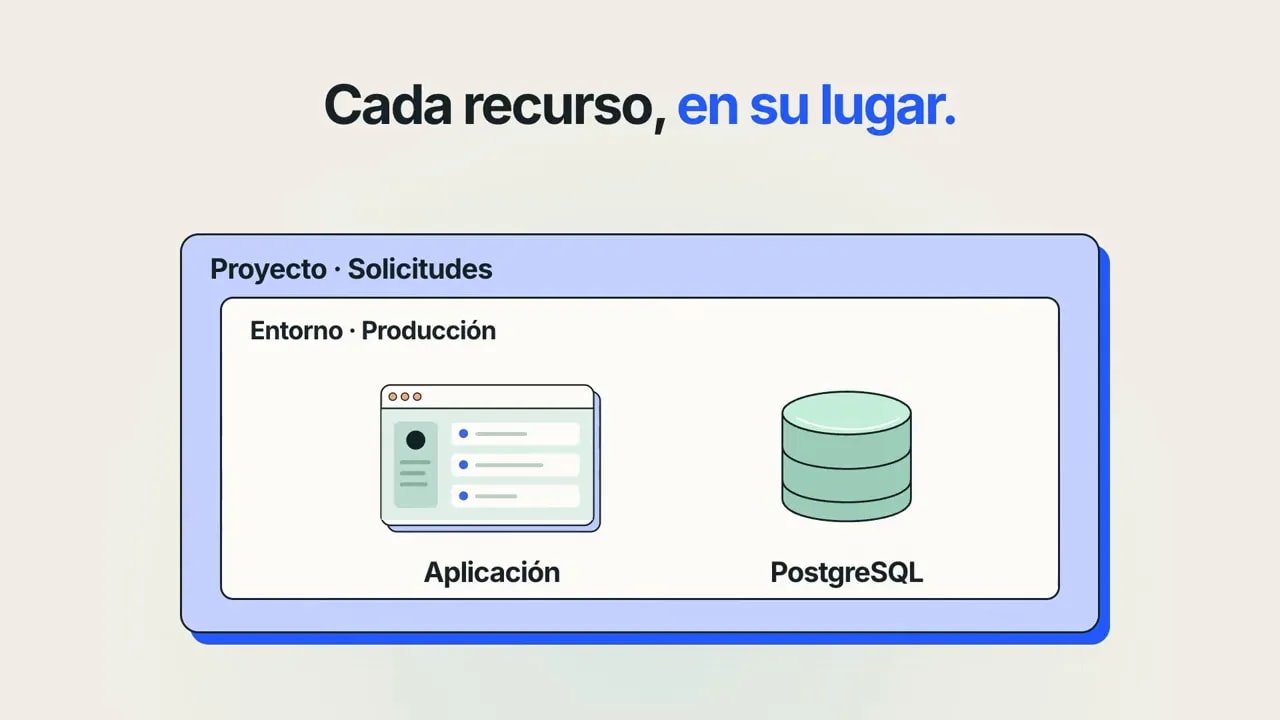 Cómo publicar varias webs y apps en un solo VPS con Coolify y Hostinger 3 Diagrama del proyecto Solicitudes con un entorno de producción, una aplicación y PostgreSQL